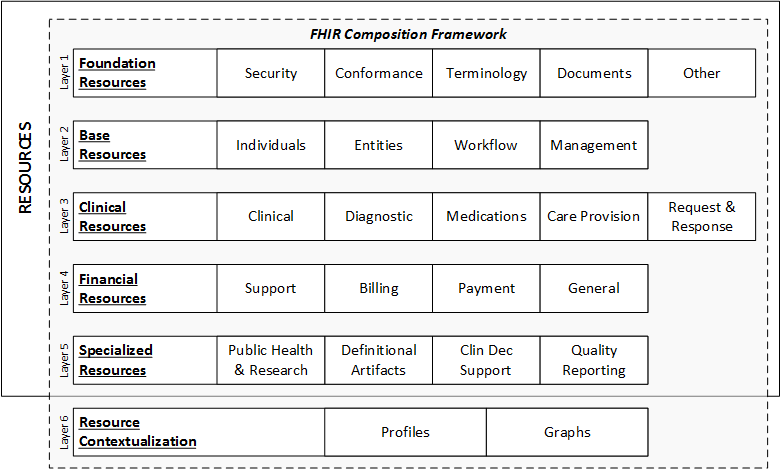 Official HL7 FHIR composition framework showing layered resource families and resource contextualization.