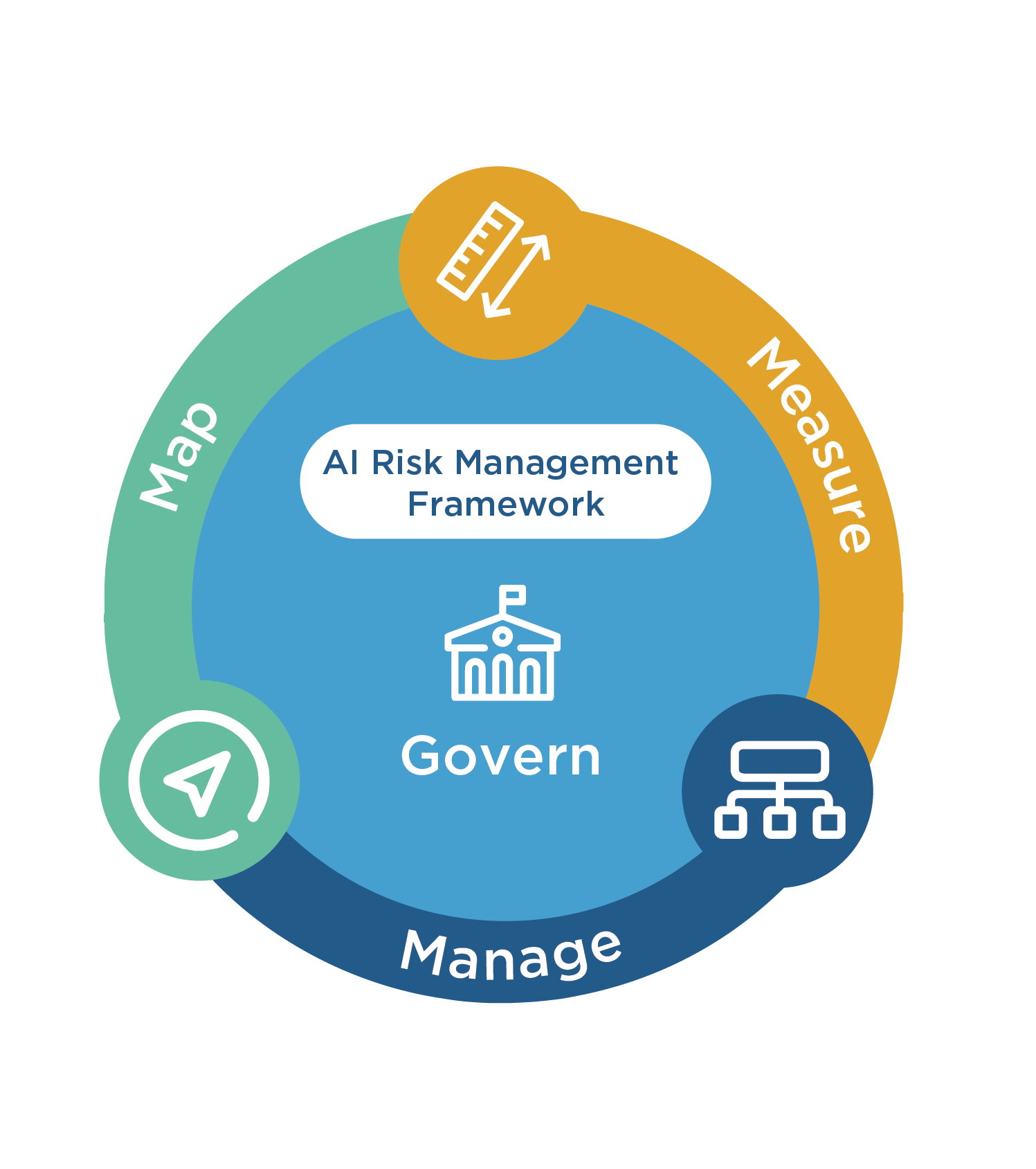 Official NIST AI Risk Management Framework circular graphic showing the Govern, Map, Measure, and Manage functions.