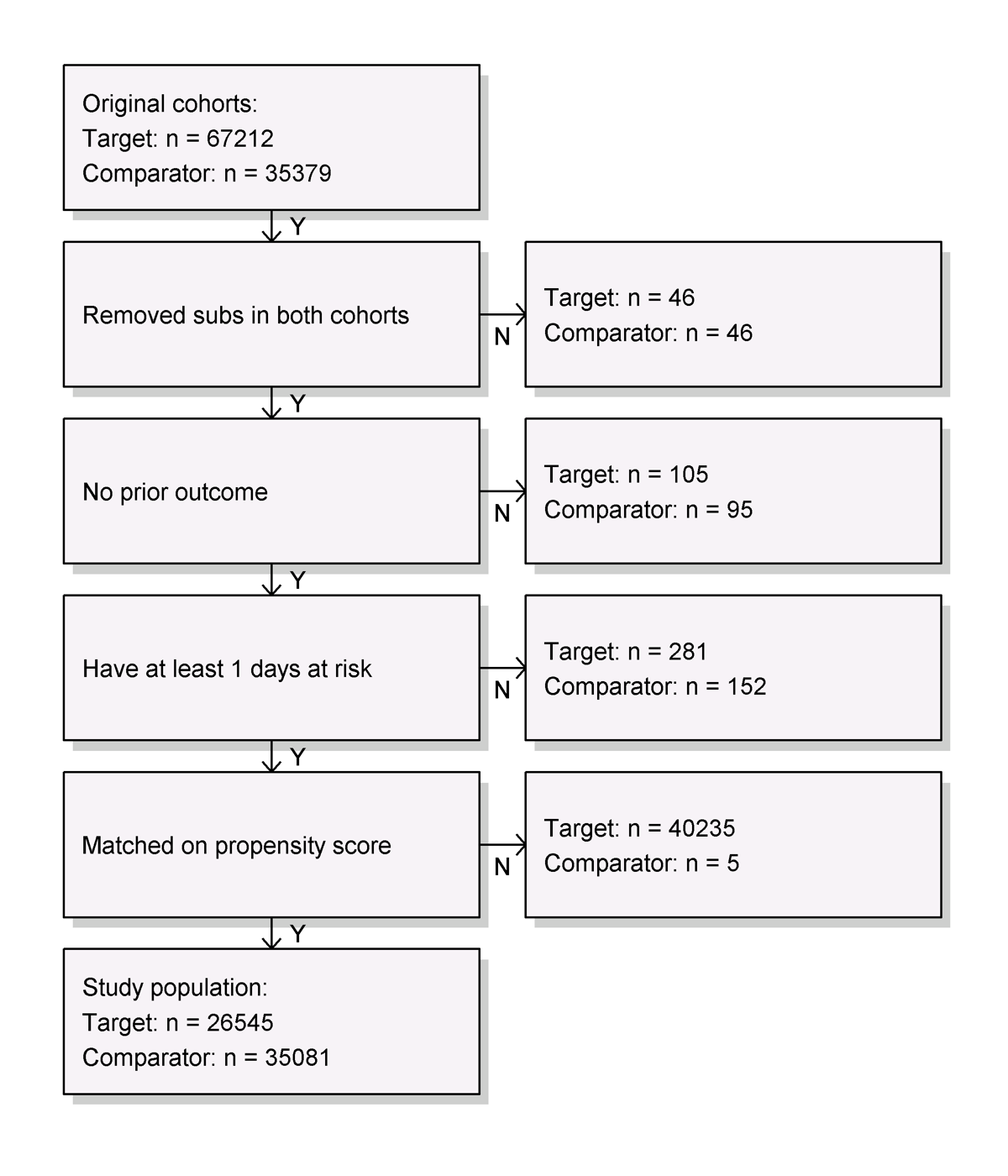 OHDSI attrition chart showing how inclusion rules, prior outcome exclusions, time-at-risk requirements, and propensity-score matching reduce target and comparator cohorts.