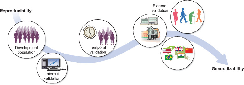 Peer-reviewed figure illustrating internal, temporal, and external validation types for clinical prediction models.