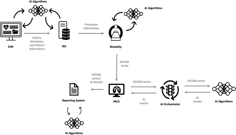 Peer-reviewed diagram showing AI touch points across imaging ordering, preprocessing, acquisition, postprocessing, reporting, and storage systems.