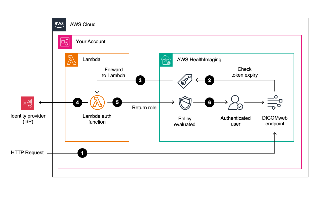 AWS HealthImaging OIDC authentication diagram showing a client sending a token, a Lambda authorizer validating it, and HealthImaging processing the DICOMweb request.