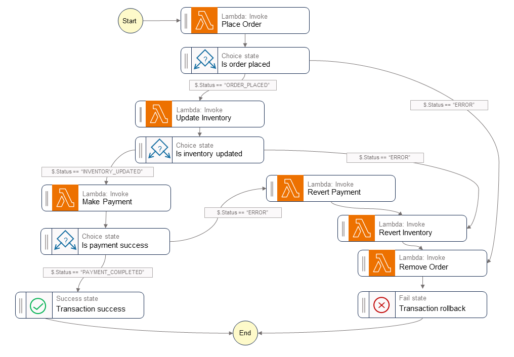 AWS Prescriptive Guidance diagram showing a saga orchestration pattern with a central orchestrator coordinating local transactions and compensating actions.