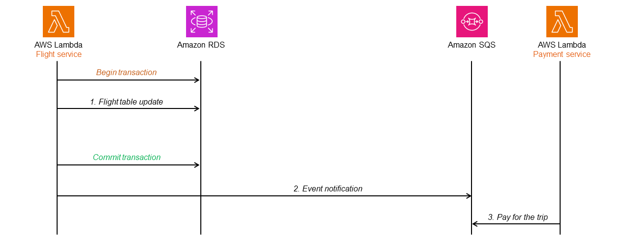 AWS Prescriptive Guidance diagram showing the transactional outbox pattern, with a service writing to its database and outbox table before a relay publishes to a message broker.