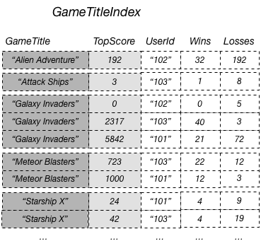 AWS DynamoDB diagram showing non-key attributes being projected into a global secondary index to support efficient alternate query paths.