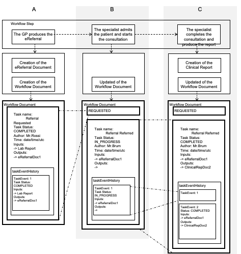 IHE XDW workflow document management figure showing a referral workflow document being created, updated, and completed as the GP produces an eReferral, the specialist starts the consultation, and the specialist completes the consultation and report.