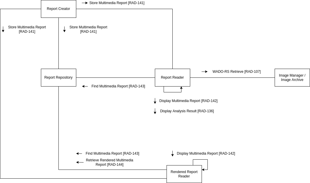 Official IHE Interactive Multimedia Report actor diagram showing the report creator, report repository, report reader, rendered report reader, and image manager or archive roles.