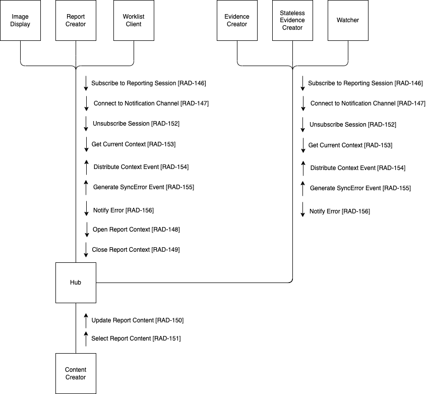 Official IHE Interactive Reporting Applications actor diagram showing Image Display, Report Creator, Worklist Client, Hub, Content Creator, Watcher, and evidence-producing applications around shared reporting-session context.