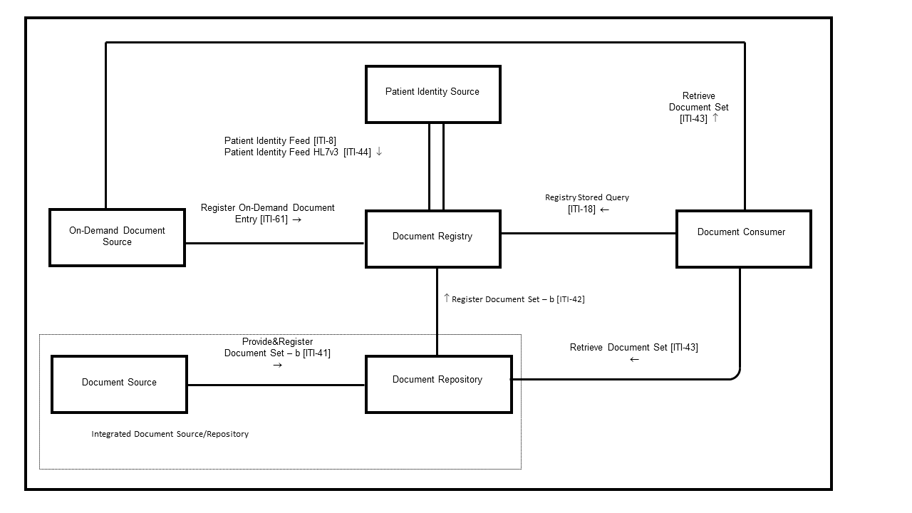 Official IHE XDS.b actor diagram showing document source, repository, registry, consumer, and patient identity source around cross-enterprise document sharing.
