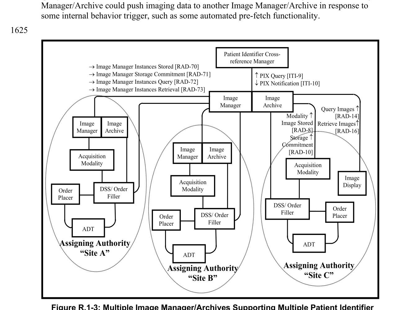 Official IHE MIMA figure showing a centralized archive connected to multiple local image manager or archive systems, modalities, workflow actors, and a patient identifier cross-reference manager across different assigning authorities.