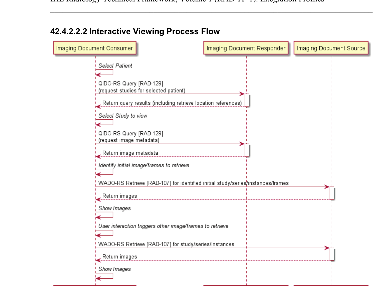 Official IHE WIA interactive viewing diagram showing an imaging document consumer querying an imaging document responder and retrieving images from an imaging document source using QIDO-RS and WADO-RS.